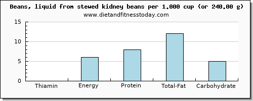 thiamin and nutritional content in thiamine in beans